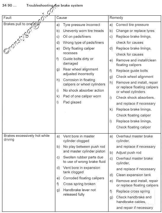 Brake Diagnosis Chart