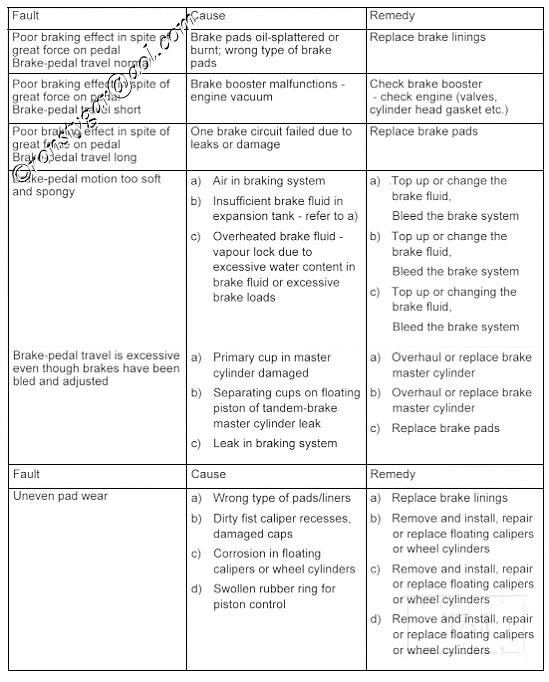 Brake System Troubleshooting Chart