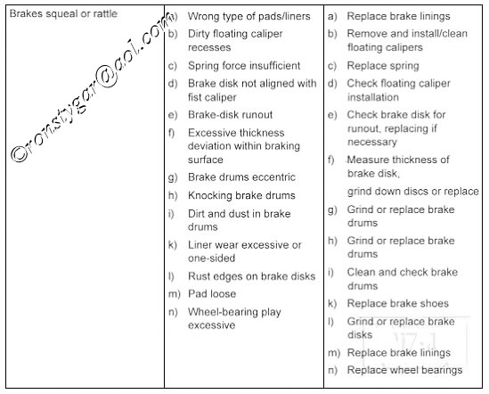 Brake System Troubleshooting Chart