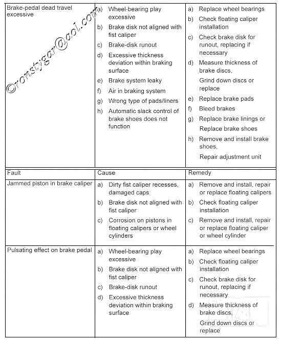 Air Brake Troubleshooting Chart