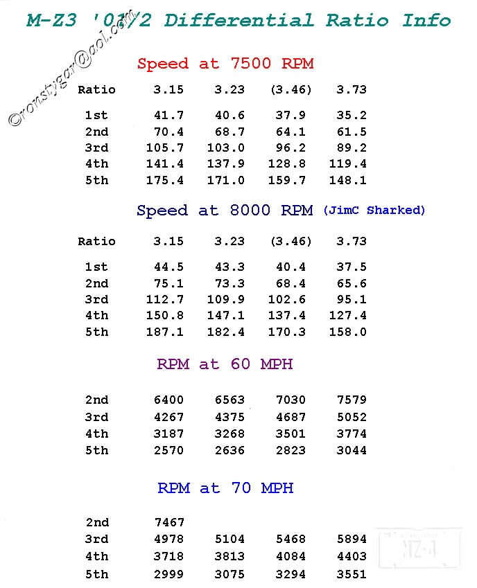 Bmw differential numbers #2